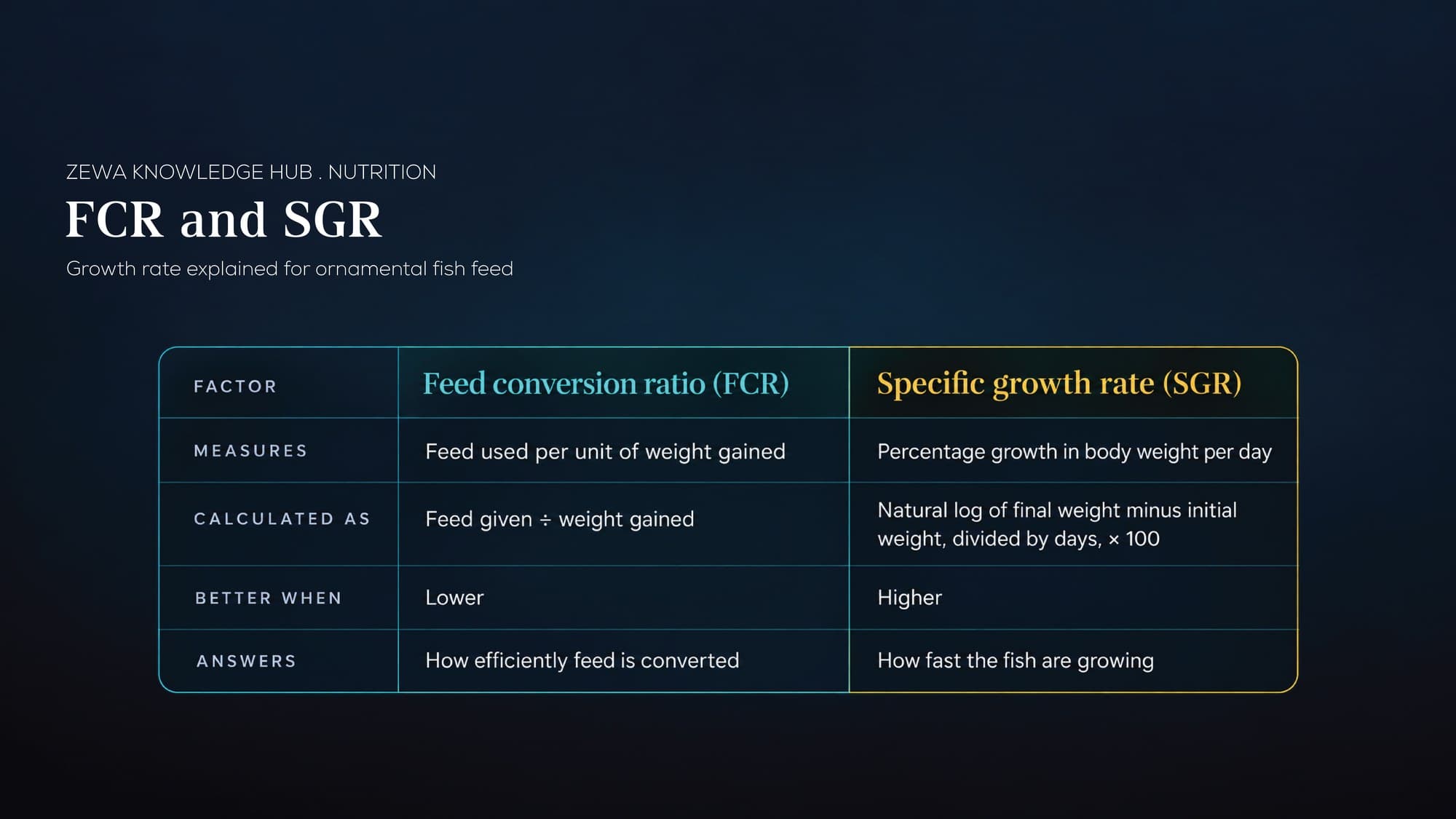Feed conversion ratio and specific growth rate explained for ornamental fish feed